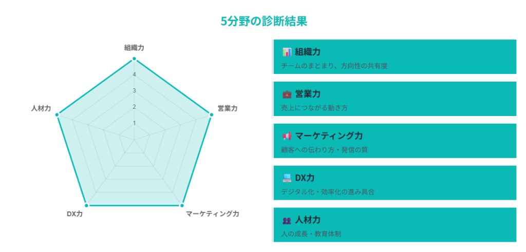 診断結果レポートのサンプル。レーダーチャートと具体的なアドバイスが記載されている。